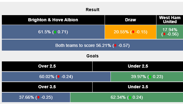 Siêu máy tính dự đoán Brighton vs West Ham, 21h00 ngày 26/4 - Ảnh 2