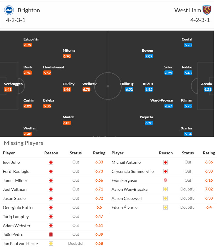 Siêu máy tính dự đoán Brighton vs West Ham, 21h00 ngày 26/4 - Ảnh 7