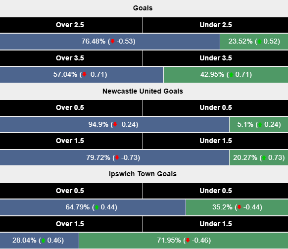 Siêu máy tính dự đoán Newcastle vs Ipswich Town, 21h00 ngày 26/4 - Ảnh 2