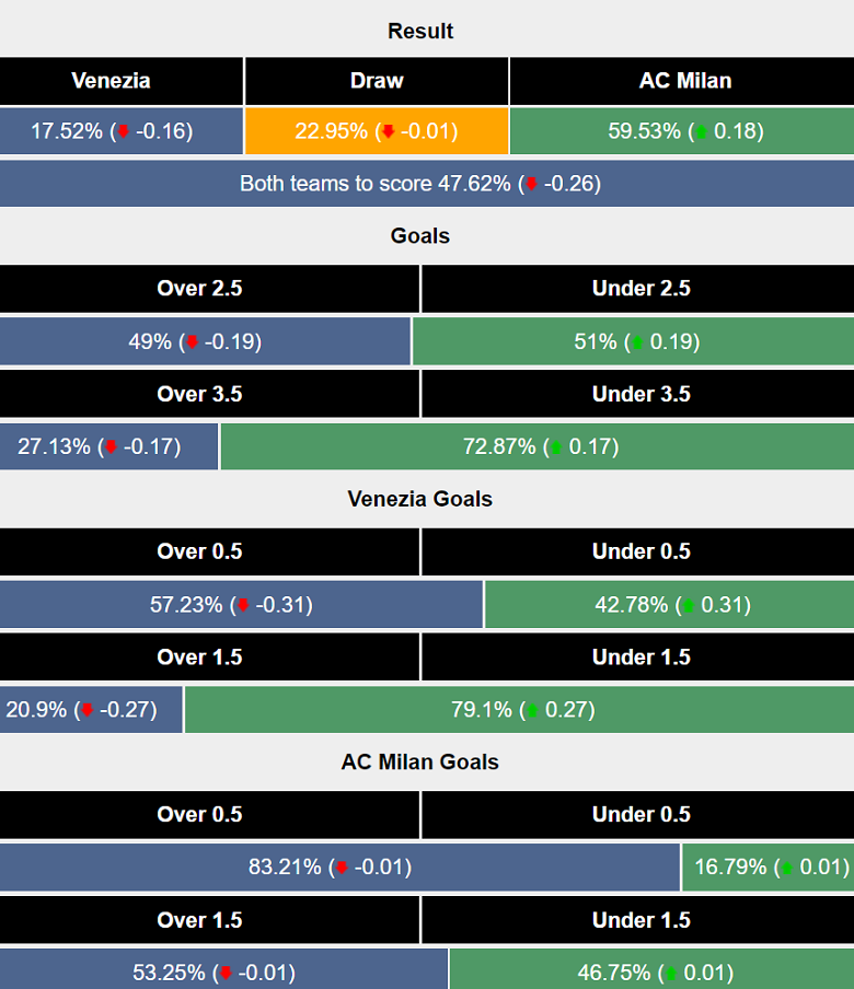 Siêu máy tính dự đoán Venezia vs AC Milan, 17h30 ngày 27/4 - Ảnh 1