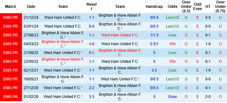 Soi kèo góc Brighton vs West Ham, 21h00 ngày 26/4 - Ảnh 3