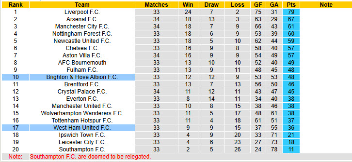 Soi kèo góc Brighton vs West Ham, 21h00 ngày 26/4 - Ảnh 5