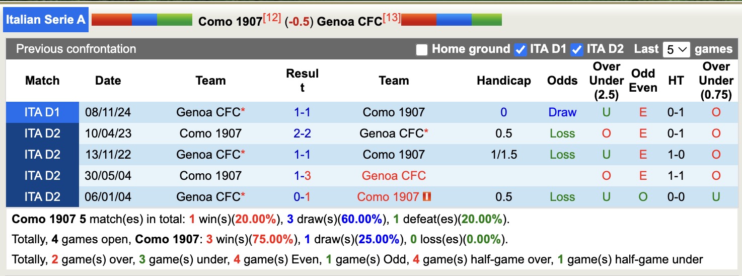 Soi kèo góc Como vs Genoa, 17h30 ngày 27/4: Thế trận căng thẳng - Ảnh 4