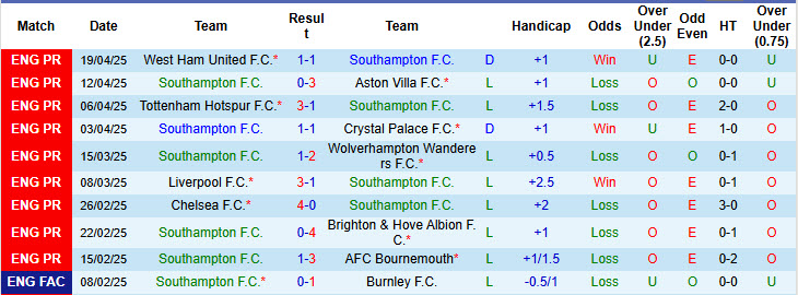 Soi kèo góc Southampton vs Fulham, 21h00 ngày 26/4 - Ảnh 1