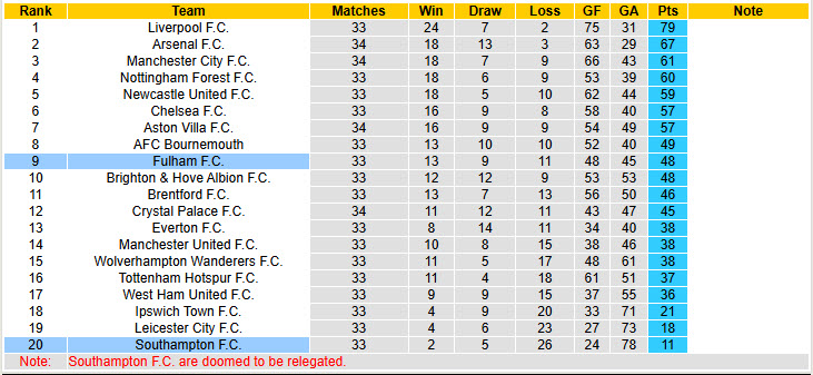 Soi kèo góc Southampton vs Fulham, 21h00 ngày 26/4 - Ảnh 5