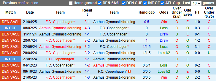 Nhận định, soi kèo Aarhus vs Copenhagen, 21h00 ngày 27/4: Nhiệm vụ phải thắng - Ảnh 4