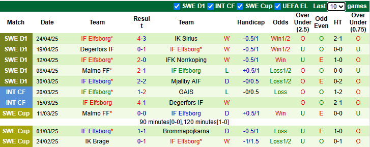 Nhận định, soi kèo AIK Solna vs Elfsborg, 21h00 ngày 27/4: Củng cố ngôi đầu - Ảnh 3