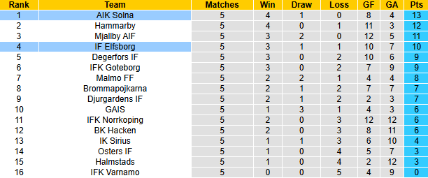 Nhận định, soi kèo AIK Solna vs Elfsborg, 21h00 ngày 27/4: Củng cố ngôi đầu - Ảnh 5