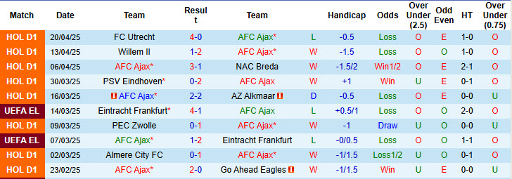 Nhận định, soi kèo Ajax vs Sparta Rotterdam, 19h30 ngày 27/4: Tiếp tục sảy chân - Ảnh 2