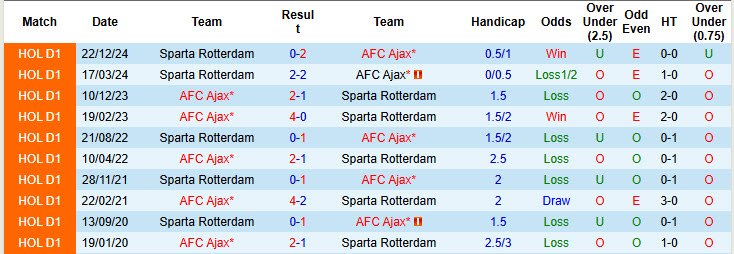 Nhận định, soi kèo Ajax vs Sparta Rotterdam, 19h30 ngày 27/4: Tiếp tục sảy chân - Ảnh 4
