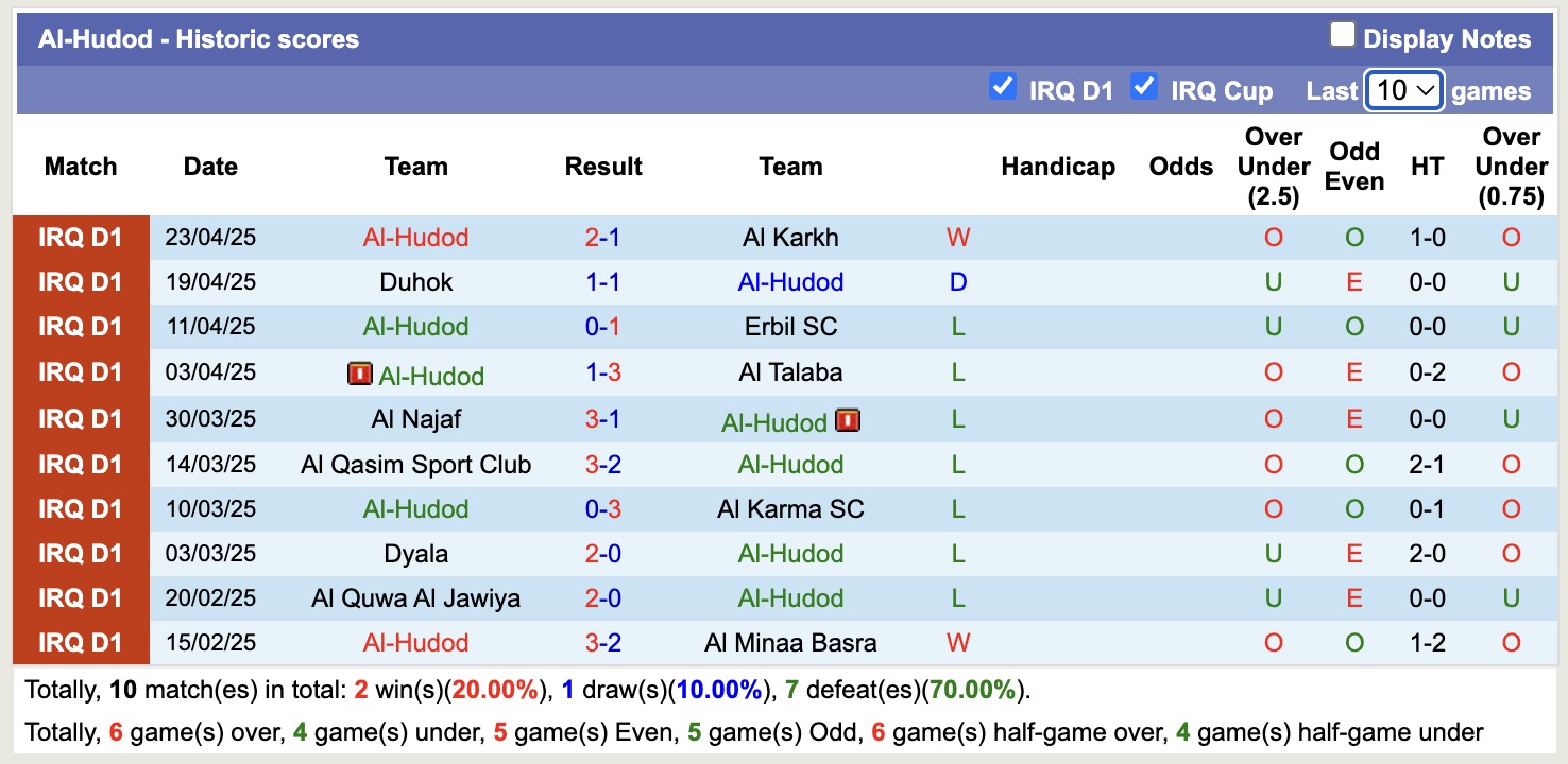 Nhận định, soi kèo Al-Hudod vs Newroz SC, 21h00 ngày 28/4: Nối tiếp niềm vui - Ảnh 2