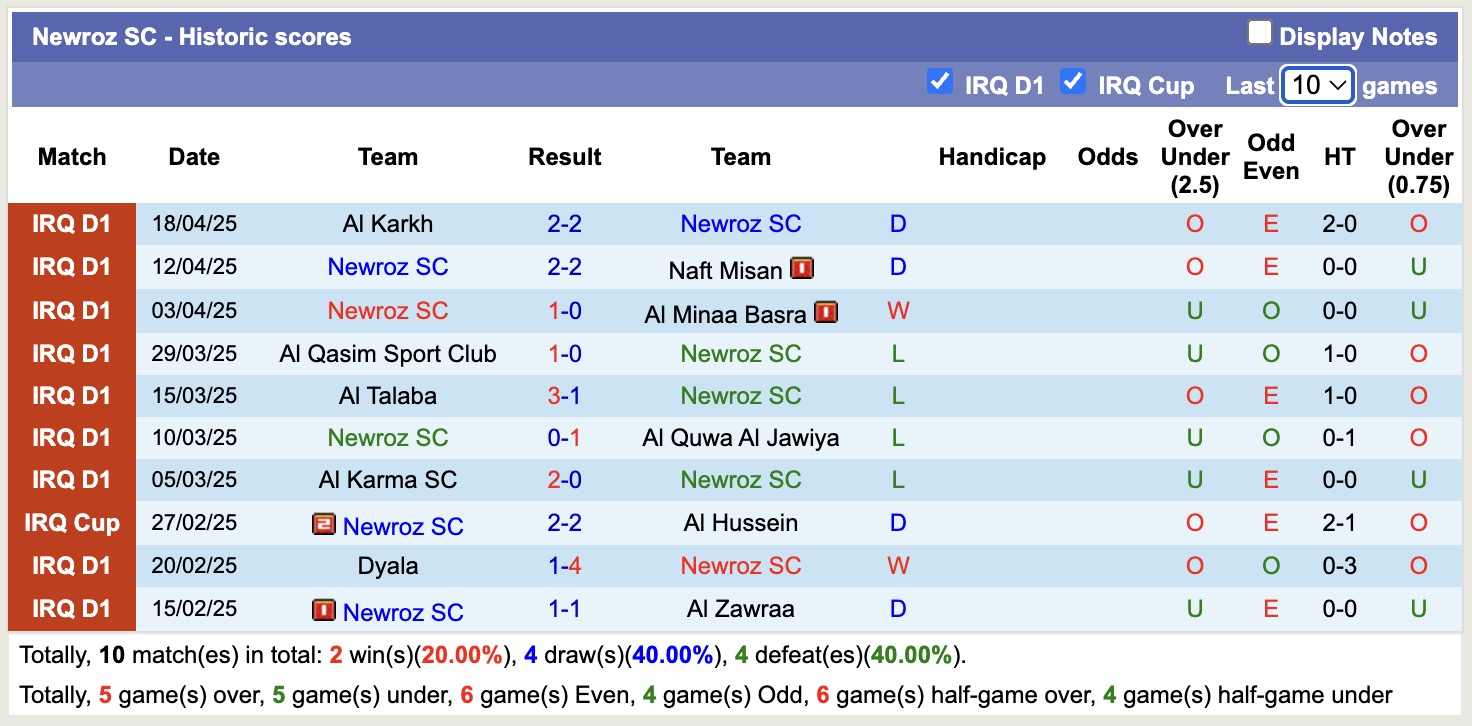 Nhận định, soi kèo Al-Hudod vs Newroz SC, 21h00 ngày 28/4: Nối tiếp niềm vui - Ảnh 3