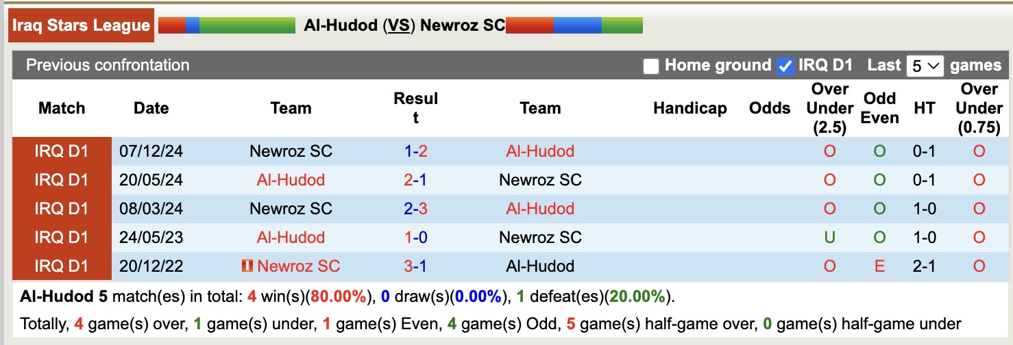 Nhận định, soi kèo Al-Hudod vs Newroz SC, 21h00 ngày 28/4: Nối tiếp niềm vui - Ảnh 4
