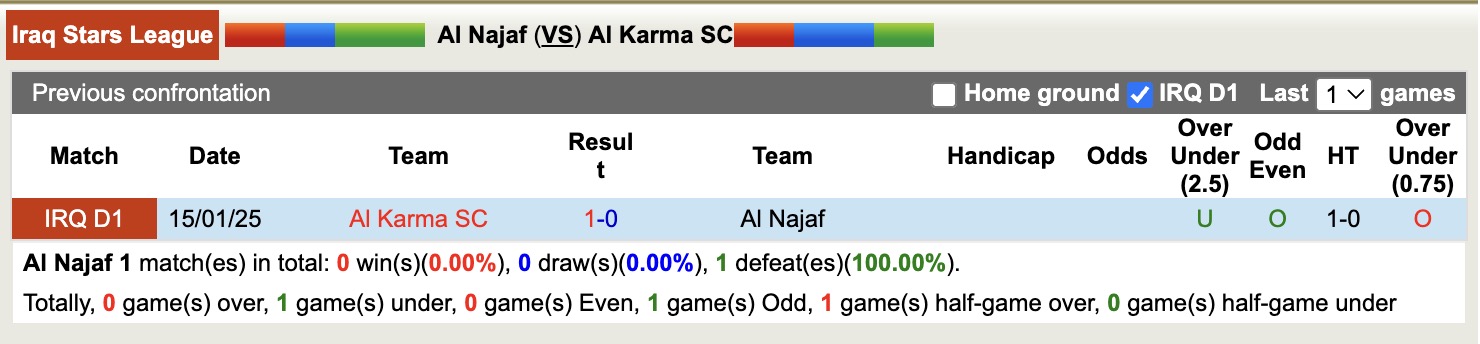 Nhận định, soi kèo Al Najaf vs Al Karma SC, 21h00 ngày 28/4: Trả nợ sòng phẳng - Ảnh 4