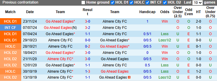 Nhận định, soi kèo Almere City vs Go Ahead Eagles, 21h45 ngày 27/4: Cơ hội cho chủ nhà - Ảnh 4