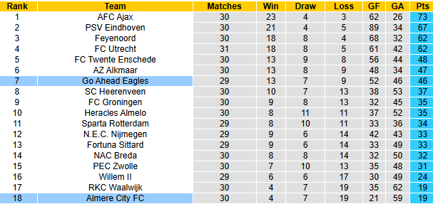 Nhận định, soi kèo Almere City vs Go Ahead Eagles, 21h45 ngày 27/4: Cơ hội cho chủ nhà - Ảnh 5