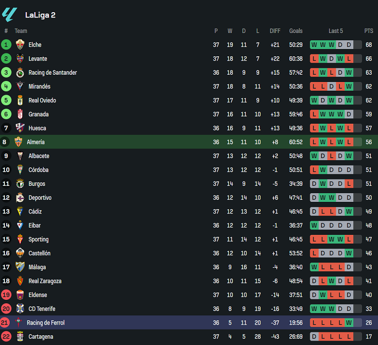 Nhận định, soi kèo Almeria vs Racing de Ferrol, 01h30 ngày 29/4: Khó tin cửa dưới - Ảnh 4