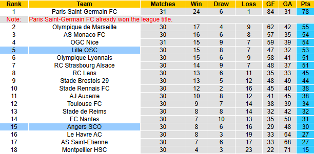 Nhận định, soi kèo Angers vs Lille, 20h00 ngày 27/4: Nỗi lo xa nhà - Ảnh 5