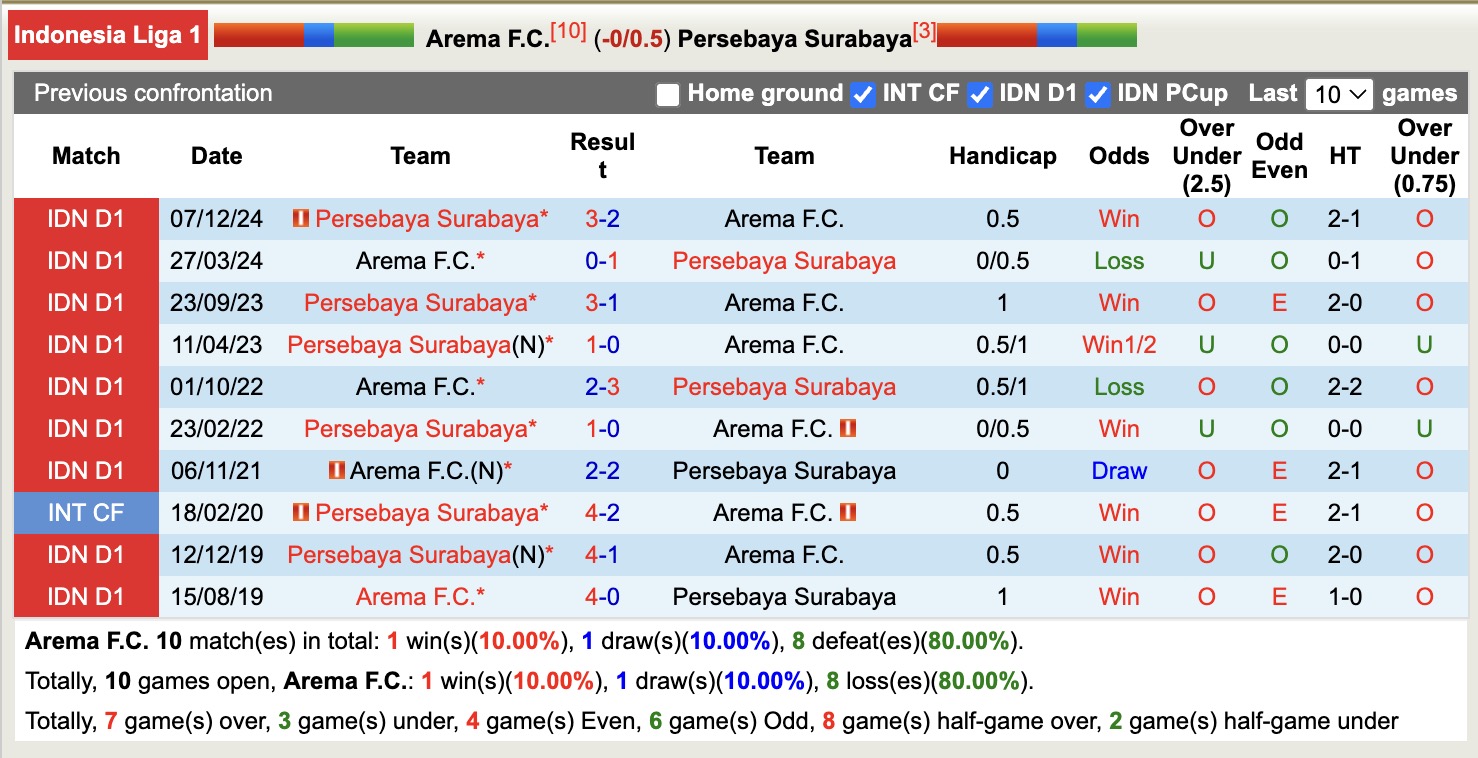 Nhận định, soi kèo Arema vs Persebaya Surabaya, 15h30 ngày 28/4: Lịch sử gọi tên - Ảnh 4