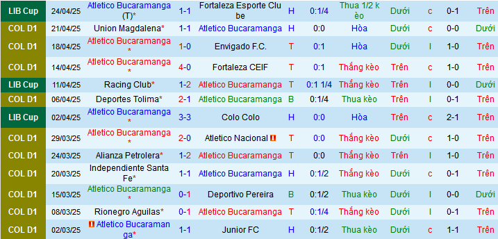 Nhận định, soi kèo Atletico Bucaramanga vs Millonarios, 08h30 ngày 28/4 - Ảnh 1
