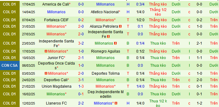 Nhận định, soi kèo Atletico Bucaramanga vs Millonarios, 08h30 ngày 28/4 - Ảnh 2