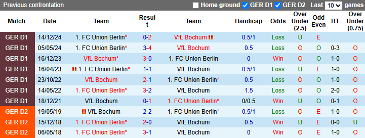 Nhận định, soi kèo Bochum vs Union Berlin, 20h30 ngày 27/4: Đả bại chủ nhà - Ảnh 4