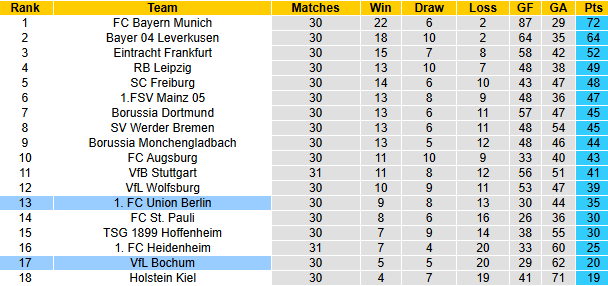 Nhận định, soi kèo Bochum vs Union Berlin, 20h30 ngày 27/4: Đả bại chủ nhà - Ảnh 5