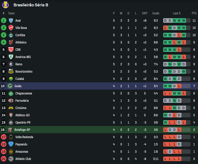 Nhận định, soi kèo Botafogo SP vs Goias, 05h30 ngày 29/4: Cửa trên thắng thế - Ảnh 4