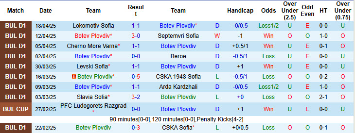 Nhận định, soi kèo Botev Plovdiv vs Beroe, 19h15 ngày 27/4: Đứng vững ở ngôi đầu - Ảnh 2