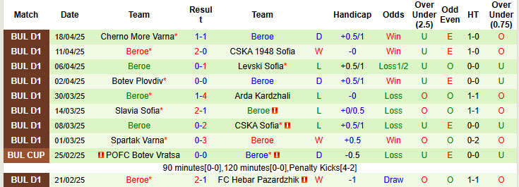 Nhận định, soi kèo Botev Plovdiv vs Beroe, 19h15 ngày 27/4: Đứng vững ở ngôi đầu - Ảnh 3