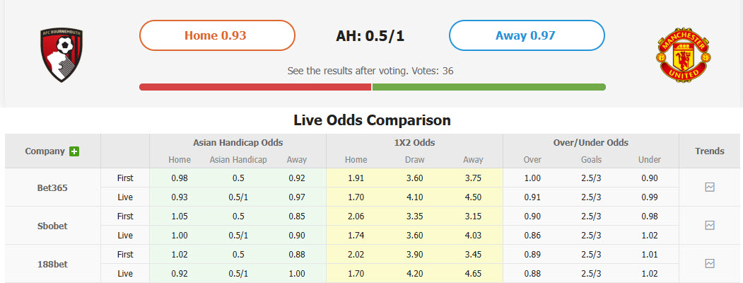 Nhận định, soi kèo Bournemouth vs MU, 20h00 ngày 27/4: Tiếp tục ôm hận - Ảnh 1