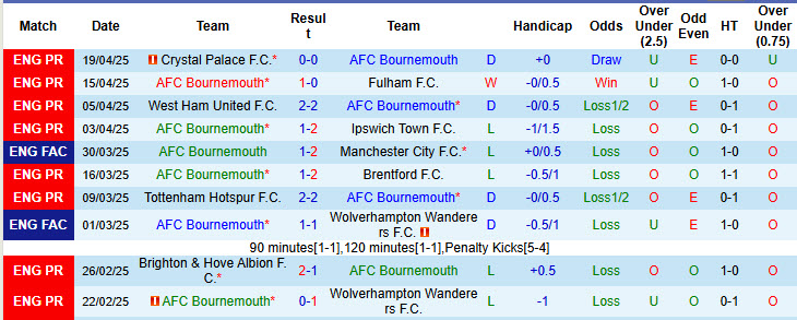 Nhận định, soi kèo Bournemouth vs MU, 20h00 ngày 27/4: Tiếp tục ôm hận - Ảnh 2