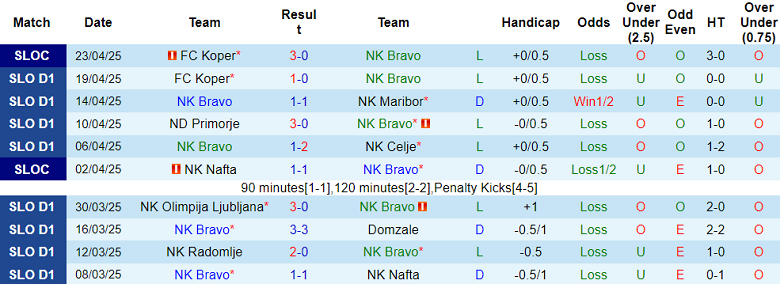 Nhận định, soi kèo Bravo vs Mura, 22h30 ngày 28/4: Dấu hỏi động lực - Ảnh 1
