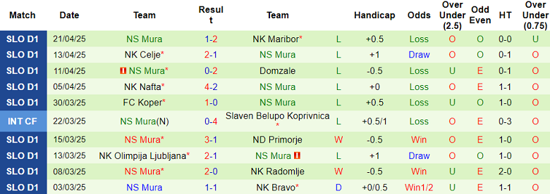 Nhận định, soi kèo Bravo vs Mura, 22h30 ngày 28/4: Dấu hỏi động lực - Ảnh 2