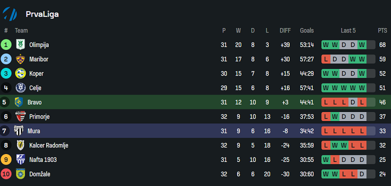 Nhận định, soi kèo Bravo vs Mura, 22h30 ngày 28/4: Dấu hỏi động lực - Ảnh 4