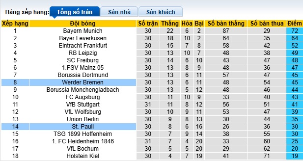 Nhận định, soi kèo Bremen vs St. Pauli, 22h30 ngày 27/4: Tiếp đà thăng hoa - Ảnh 1