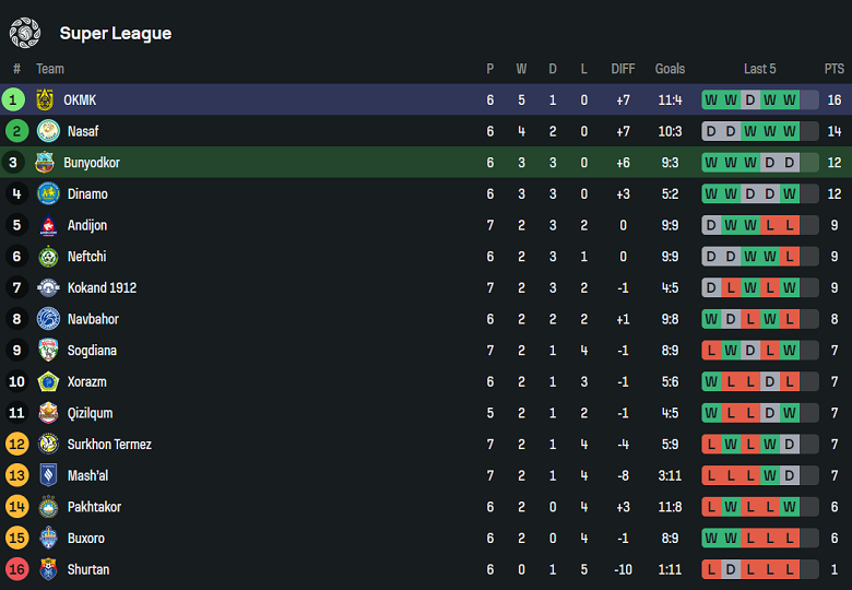 Nhận định, soi kèo Bunyodkor vs AGMK, 21h00 ngày 28/4: Khách đáng tin - Ảnh 4