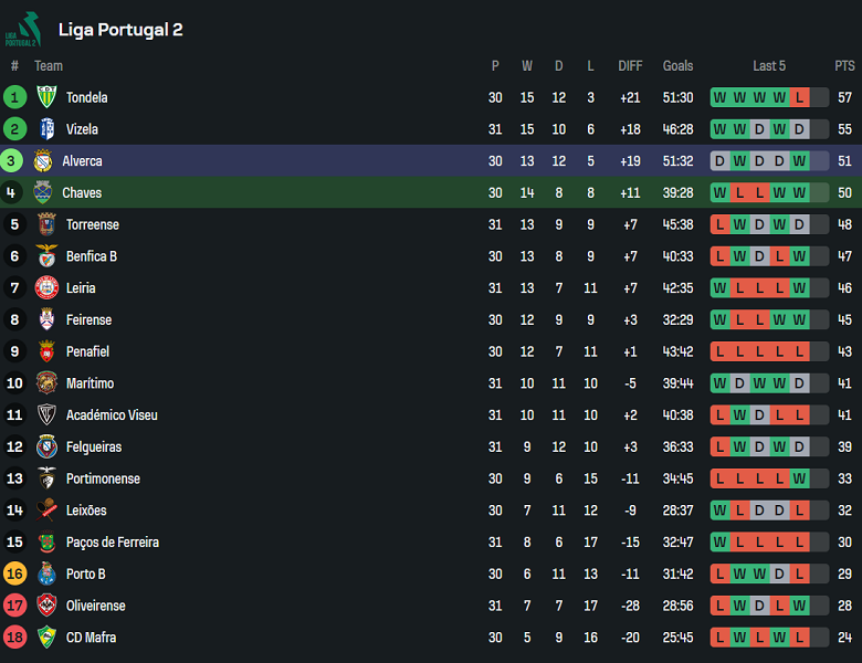 Nhận định, soi kèo Chaves vs Alverca, 00h00 ngày 29/4: Đòi nợ? - Ảnh 4