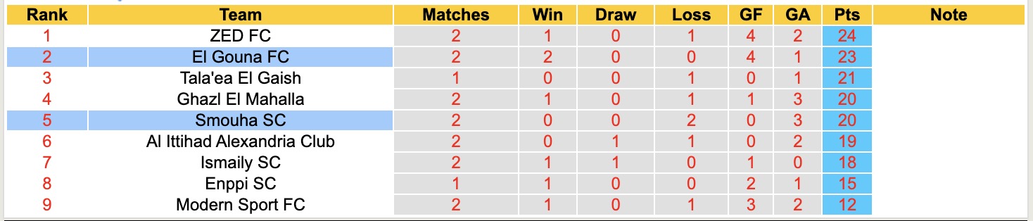 Nhận định, soi kèo El Gouna vs Smouha, 20h00 ngày 28/4: 3 điểm nhọc nhằn - Ảnh 6