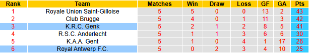 Nhận định, soi kèo Genk vs Royal Antwerp, 21h00 ngày 27/4: Đối thủ khó nhằn - Ảnh 5