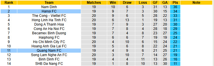 Nhận định, soi kèo Hà Nội vs Quảng Nam, 19h15 ngày 27/4: Nỗ lực bám đuổi - Ảnh 5