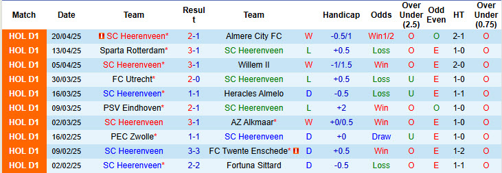 Nhận định, soi kèo Heerenveen vs NEC Nijmegen, 19h30 ngày 27/4: Lung lay top 8 - Ảnh 2