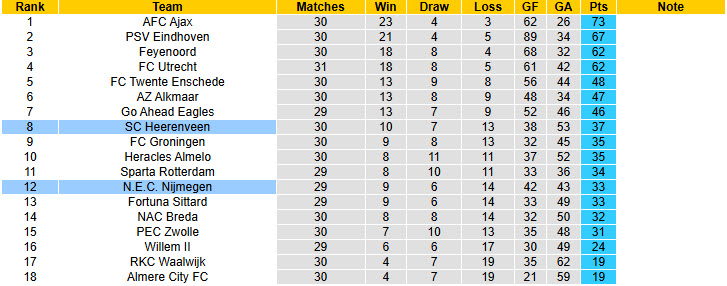 Nhận định, soi kèo Heerenveen vs NEC Nijmegen, 19h30 ngày 27/4: Lung lay top 8 - Ảnh 5
