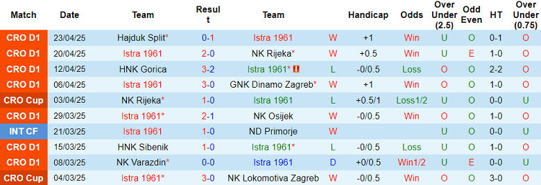 Nhận định, soi kèo Istra vs Slaven Belupo, 22h00 ngày 28/4: Chủ nhà ‘ghi điểm’ - Ảnh 1