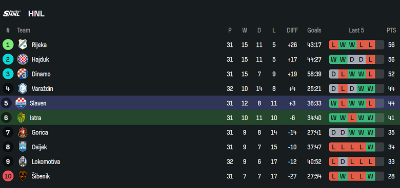 Nhận định, soi kèo Istra vs Slaven Belupo, 22h00 ngày 28/4: Chủ nhà ‘ghi điểm’ - Ảnh 4