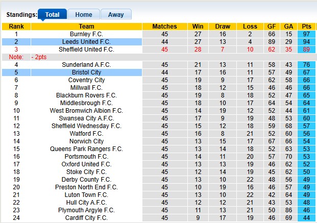 Nhận định, soi kèo Leeds vs Bristol, 2h00 ngày 29/4: Cơ hội cho đội khách - Ảnh 4