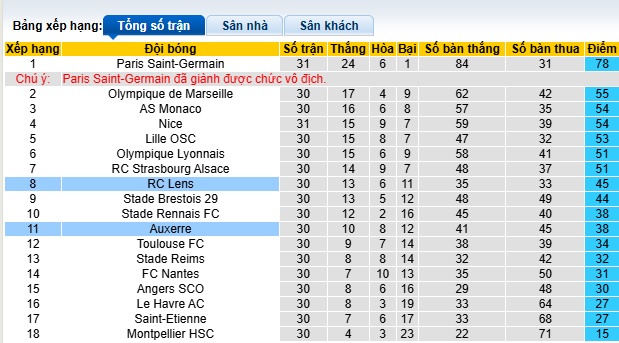 Nhận định, soi kèo Lens vs Auxerre, 22h15 ngày 27/4: Nỗ lực bám đuổi Top 6 - Ảnh 1