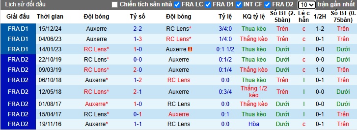 Nhận định, soi kèo Lens vs Auxerre, 22h15 ngày 27/4: Nỗ lực bám đuổi Top 6 - Ảnh 2