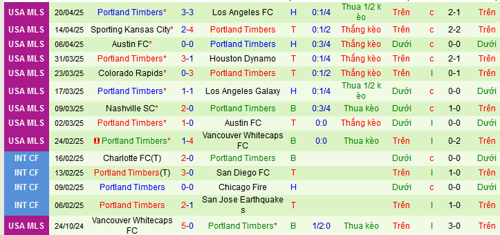 Nhận định, soi kèo Los Angeles Galaxy vs Portland Timbers, 08h00 ngày 28/4 - Ảnh 2