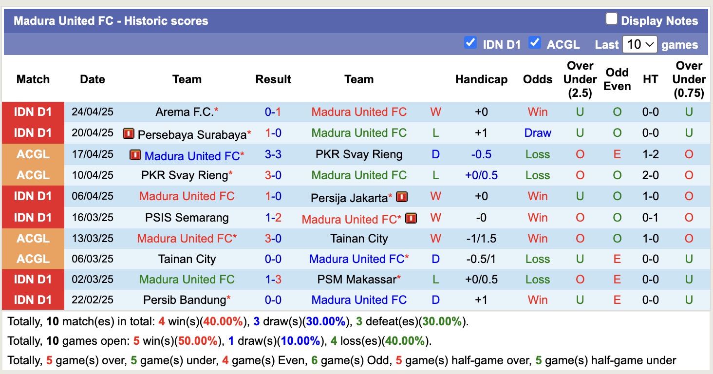 Nhận định, soi kèo Madura United vs Persik Kediri, 19h00 ngày 28/4: Chưa thấy niềm vui - Ảnh 2